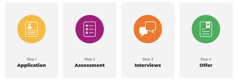 I quattro step del processo di assunzione in Procter & Gamble