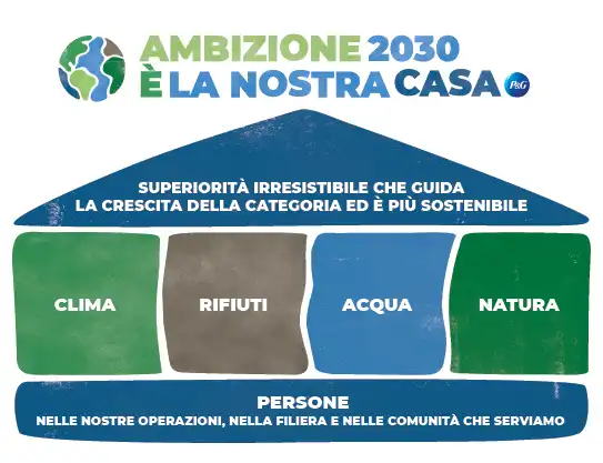 Superiorità irresistibile che stimola la crescita della categoria ed è più sostenibile. Il primo piano è composto da quattro pon 2030.