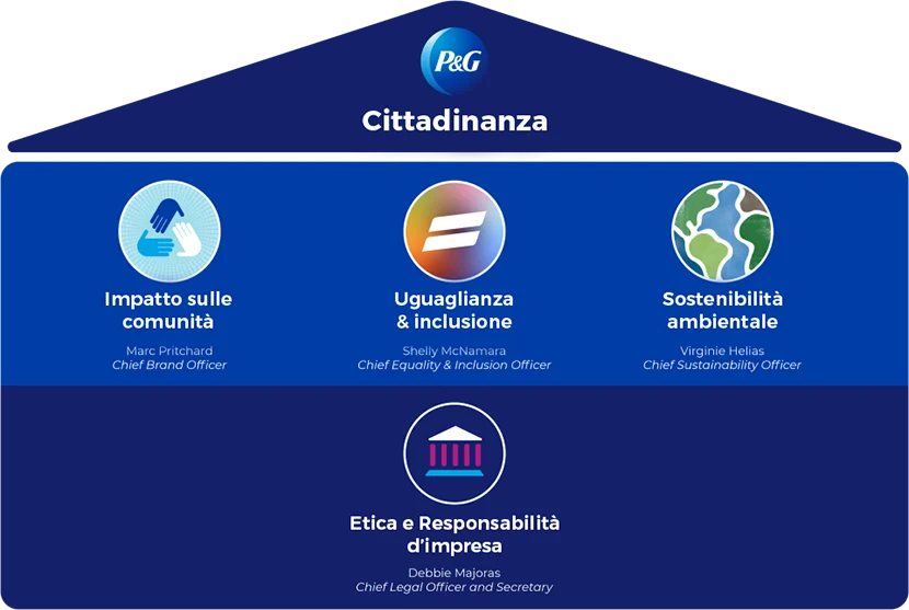Cittadinanza d’impresa: sostenibilità, inclusione, etica