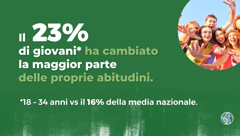 Il 23% dei giovani ha cambiato la maggior parte delle proprie abitudini in materia di consumo responsabile