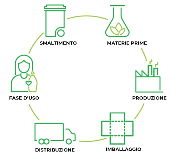 Smaltimento - Materie prime - Produzione - Imballaggio - Distribuzione - Fase d'uso