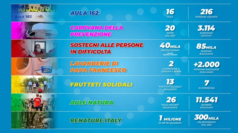 Tutti i progetti di P&G per l’Italia