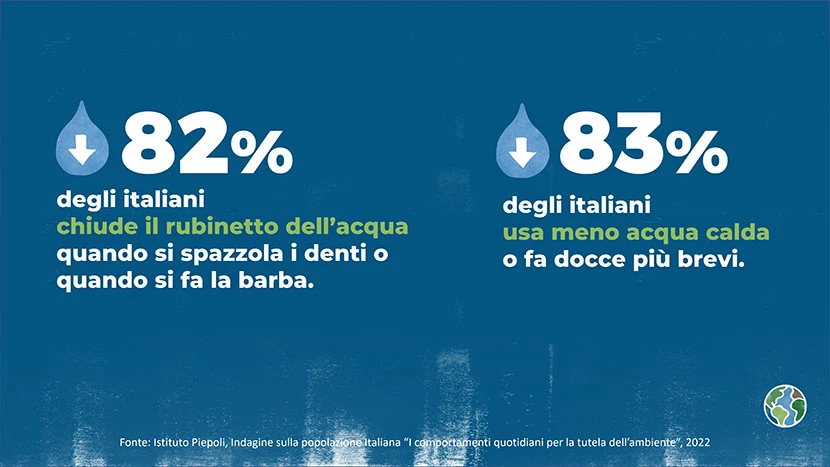 L’82% degli italiani chiude il rubinetto quando si spazzola i denti o quando si fa la barba. L’83% usa meno acqua calda o fa docce più brevi.