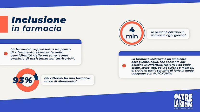 Infografica per i dati di accessibilità delle farmacie: 4 milioni di persone entrano in farmacia ogni giorno e il 93% ha una farmacia di riferimento.