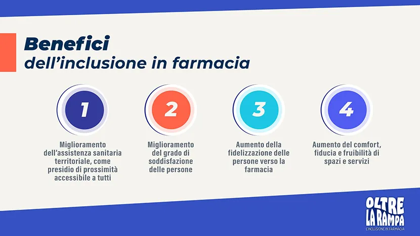 Infografica sui benefici dell’inclusione in farmacia legati a migliore assistenza sanitaria, maggiore soddisfazione delle persone e fidelizzazione verso la farmacia.