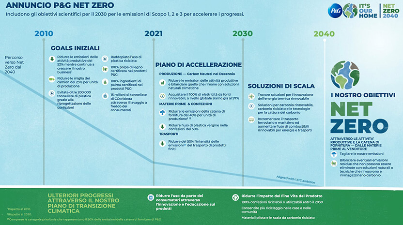 Un'infografica temporale che illustra le azioni che P&G intraprenderà nei prossimi decenni per raggiungere emissioni nette pari a zero in tutte le sue operazioni e catena di approvvigionamento entro il 2040.