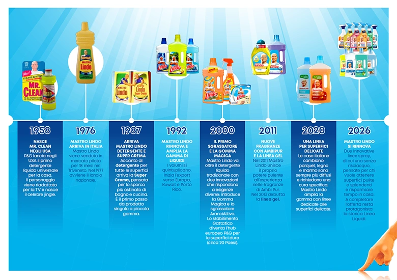 una timeline che va dal 1957 a oggi in cui decennio dopo decennio vengono illustrati i prodotti mastro lindo lanciati sul mercato