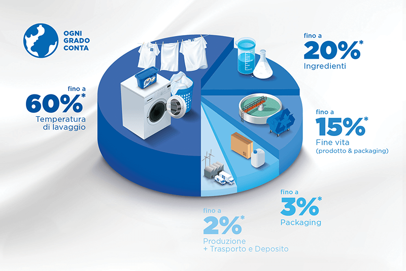 Detersivo Liquido Lavatrice Tecnologia Colori Brillanti E Fibre Dash Po