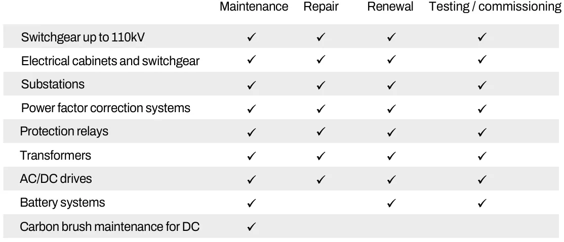 Table showing lifecycle services for electrical distribution equipment up to 110 kV. Services include maintenance, repair, renewal and testing or commissioning for switchgear, substations, transformers, protection relays, battery systems and AC/DC drives.