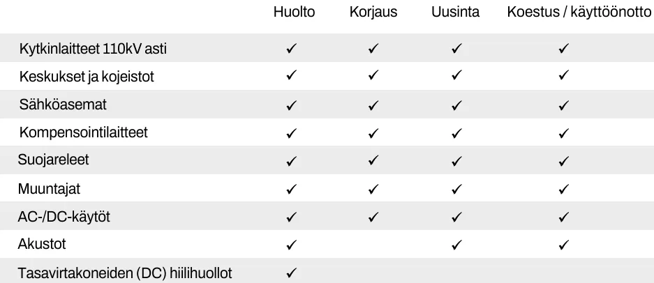 Taulukko sähkönjakelulaitteiden elinkaaripalveluista 110 kV asti. Palvelut kattavat huollon, korjauksen, uusinnan sekä koestuksen ja käyttöönoton kytkinlaitteille, kojeistoille, sähköasemille, muuntajille, suojareleille, akustoille ja AC/DC-käytöille.