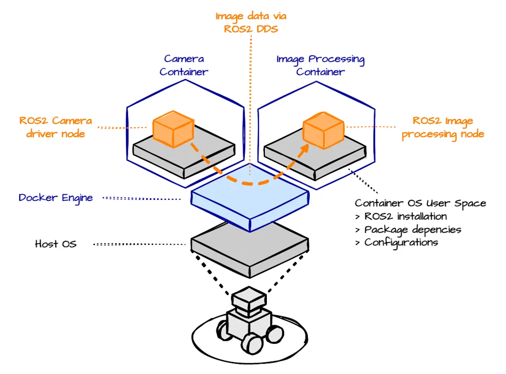 Developing scalable robotics software with ROS2 and Docker