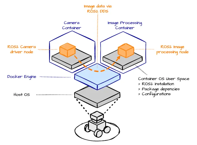 Developing scalable robotics software with ROS2 and Docker