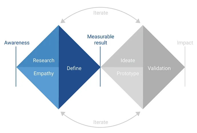 Value Proposition Designin 