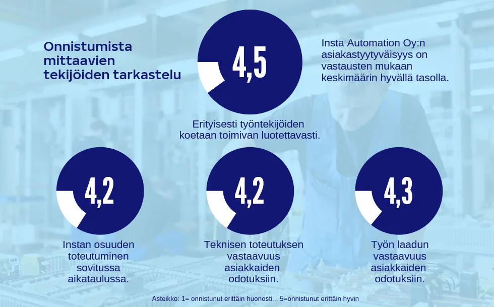 Asiakastyytyväisyyden osa-alueet Insta Automationin asiakastyytyväisyystutkimuksessa 2019