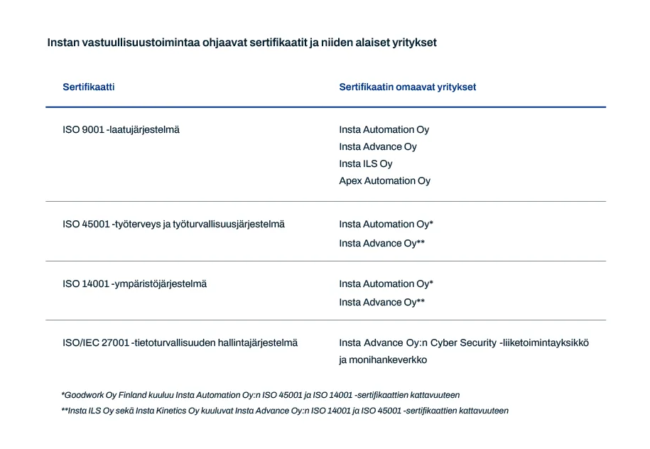 Sertifikaatit taulukko vastuullisuusraportti 2025