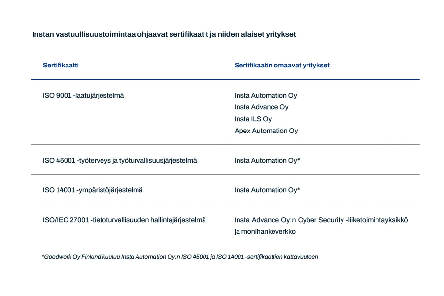 Sertifikaatit taulukko vastuullisuusraportti 2025