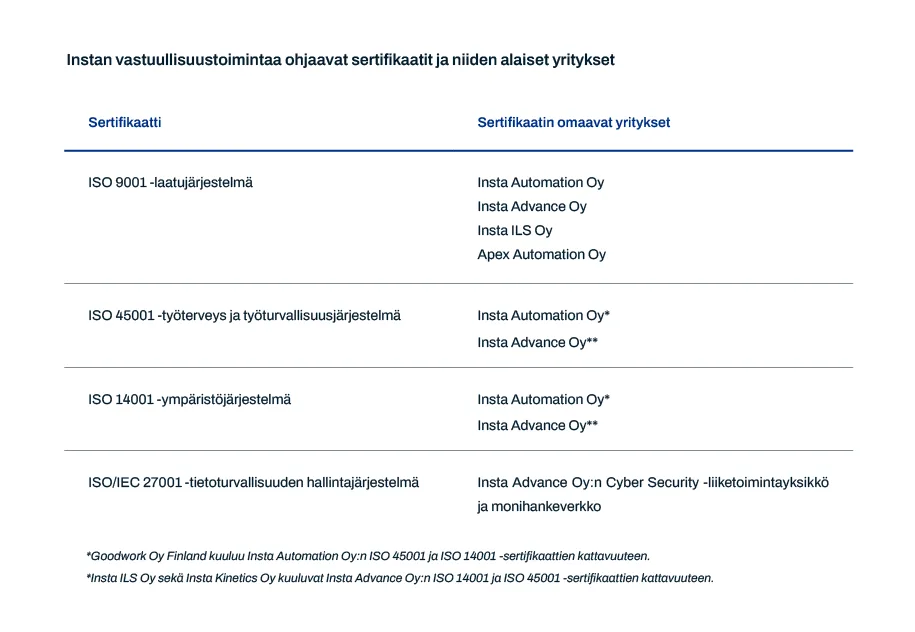 Sertifikaatit taulukko vastuullisuusraportti 2025
