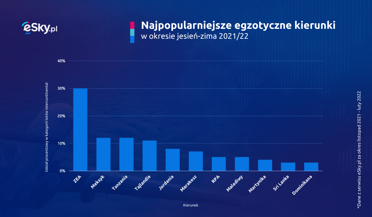 Top+10+kierunk%C3%B3w jesien-zima eSky.pl