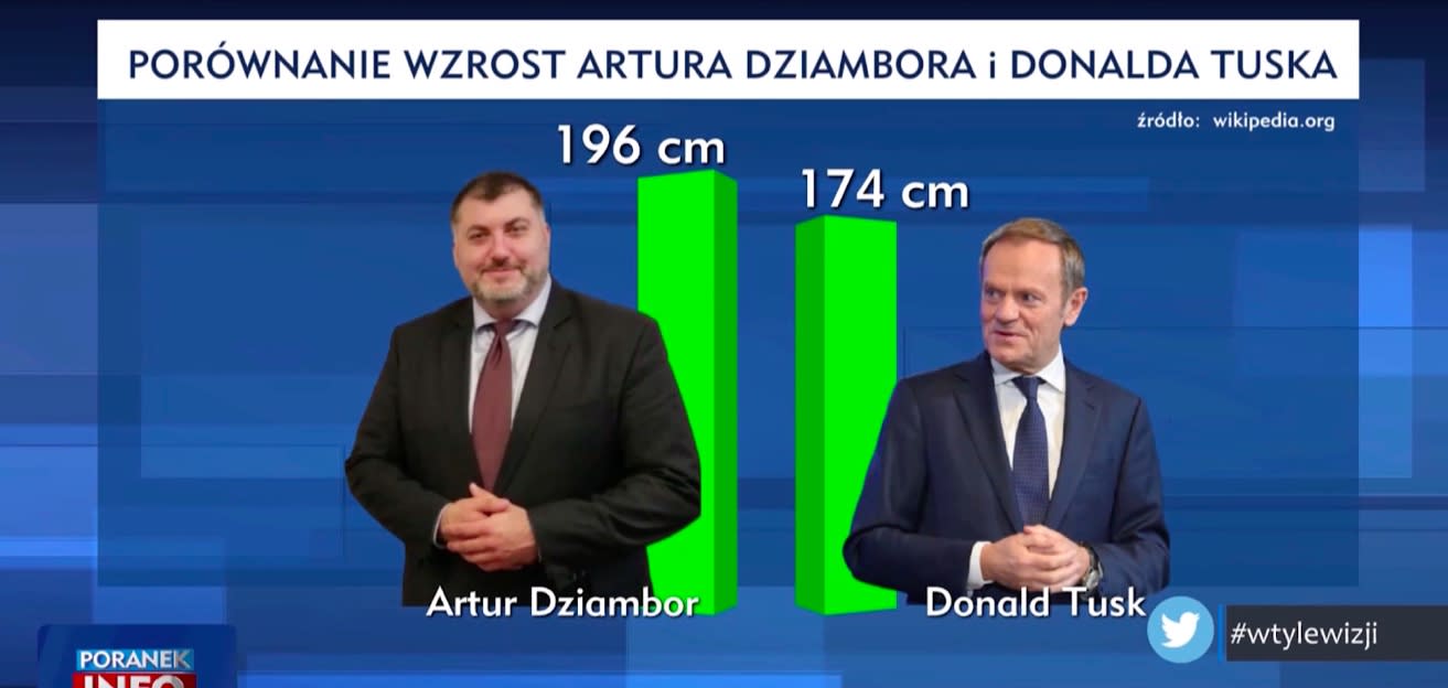 TVP Info przedstawiła wykres na temat wzrostu Donalda Tuska