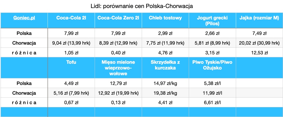 Lidl: ceny w Polsce są niższe niż w Chorwacji, widać to gołym okiem