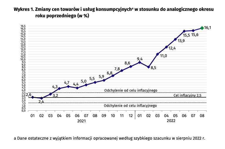 Inflacja to zmora ostatnich miesięcy. Źródło danych GUS