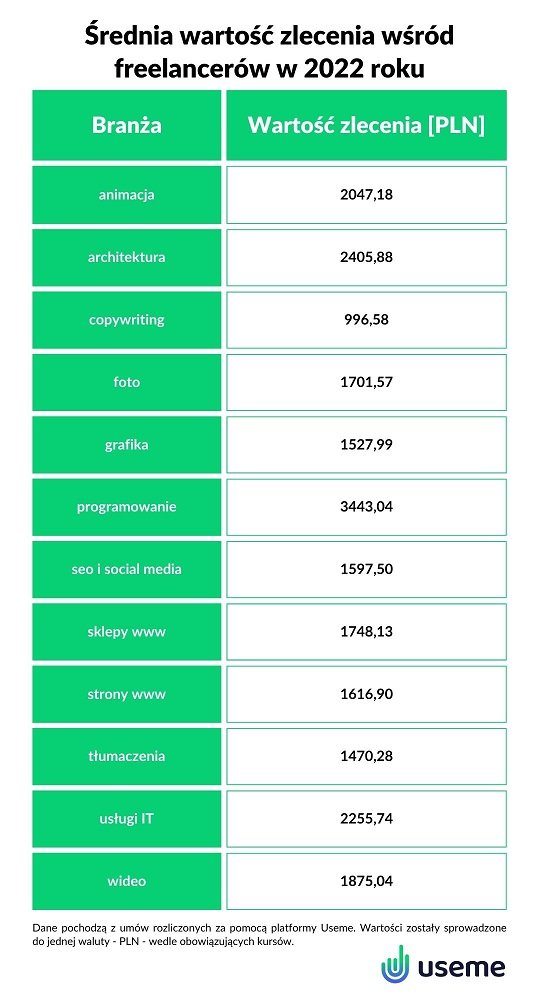 stawki freelancerów 2022