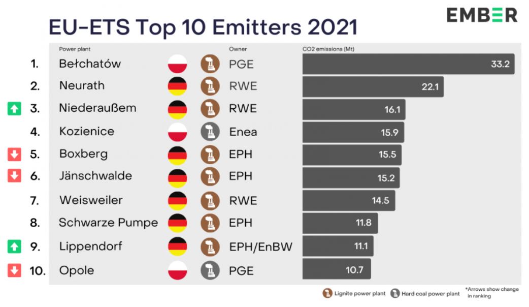 10 największych emitentów CO2 w Unii Europejskiej