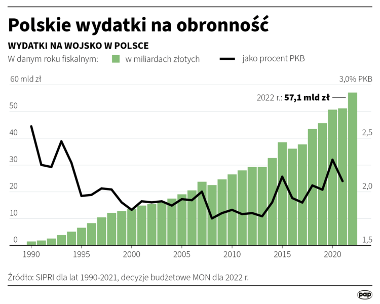 wydatki na obronność