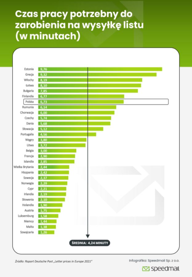 koszt pracy, cena listu, speedmail