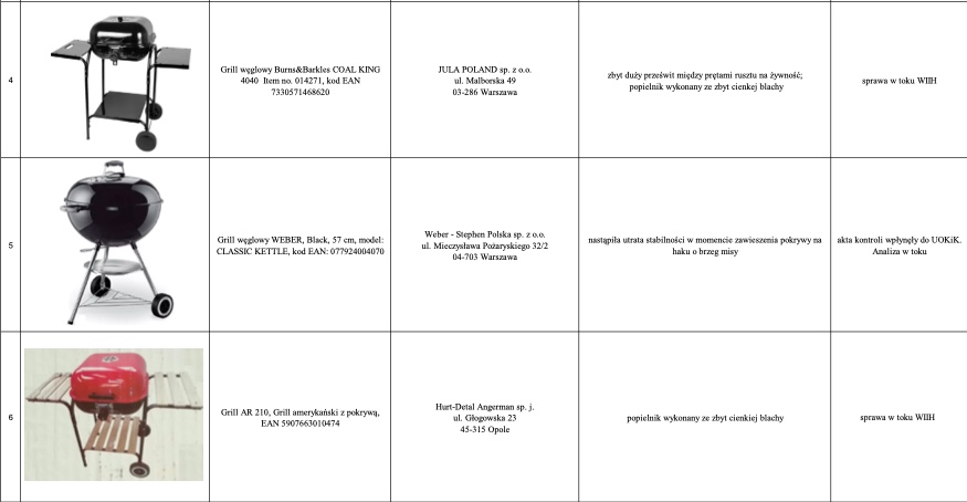 Majówka 2022: UOKiK wykryło wady w wielu grillach
