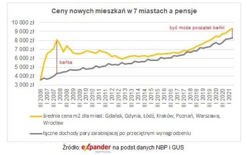 expander-ceny mieszkań