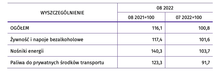 Inflacja w sierpniu 2022 idzie na rekord. Źródło danych GUS