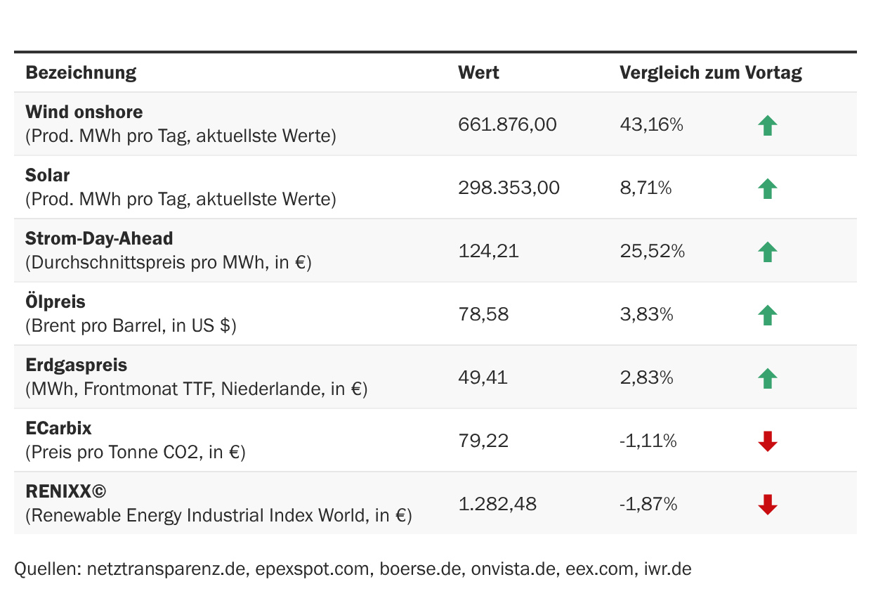 Marktdaten