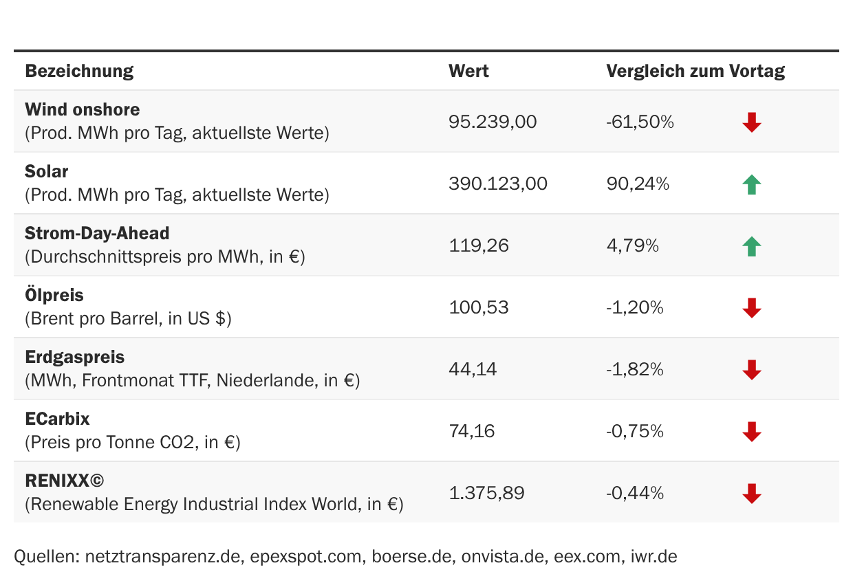 Marktdaten