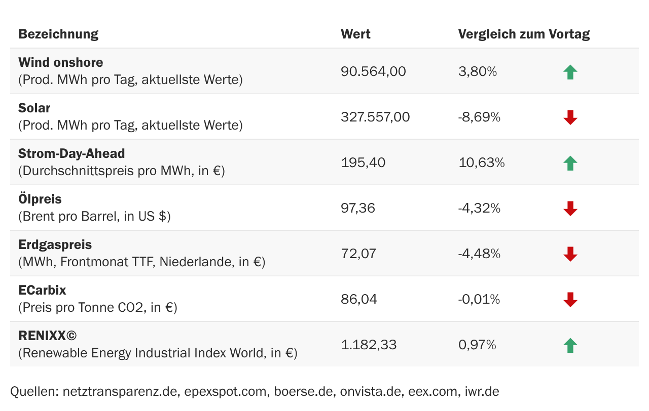 Marktdaten