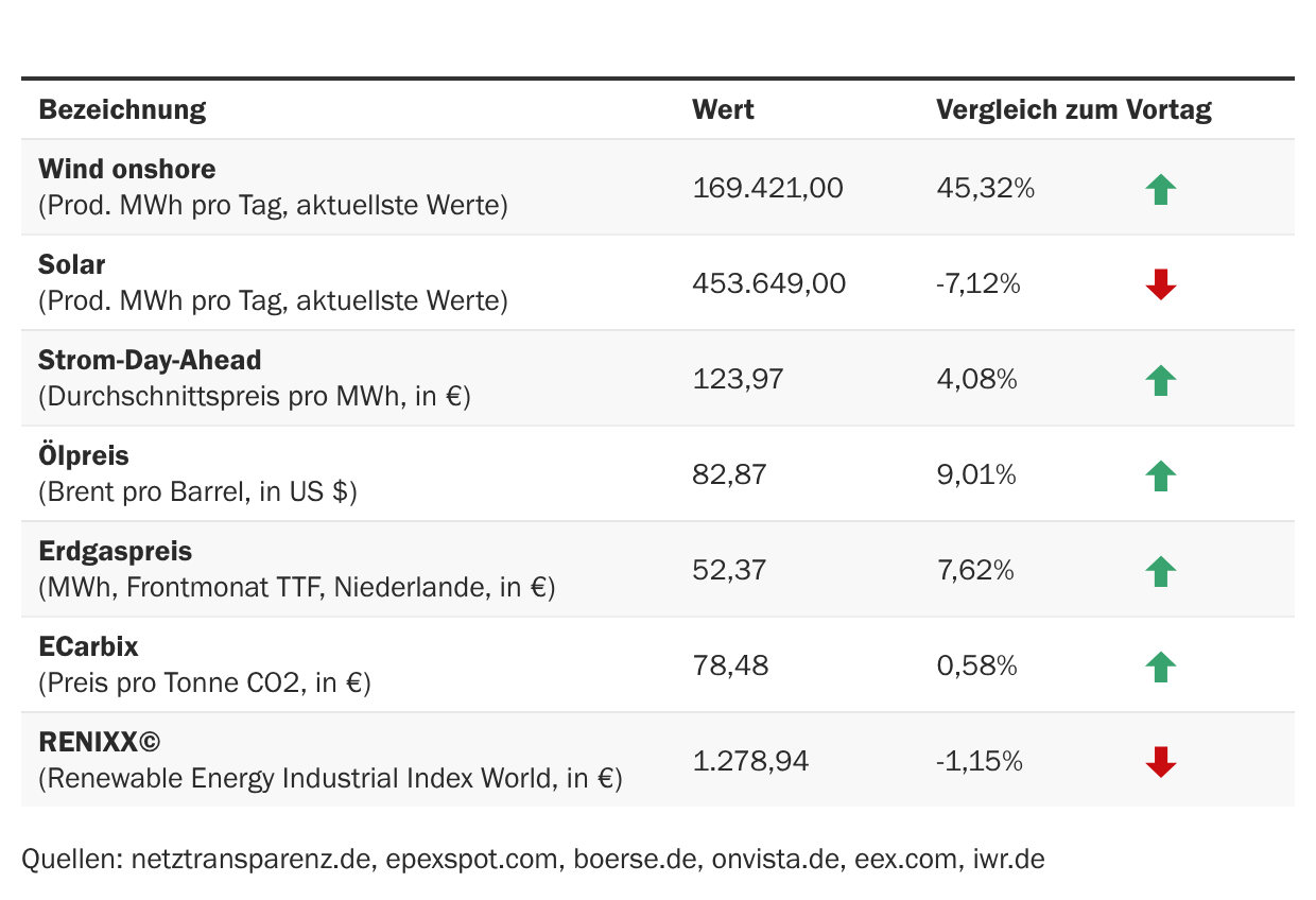 Marktdaten