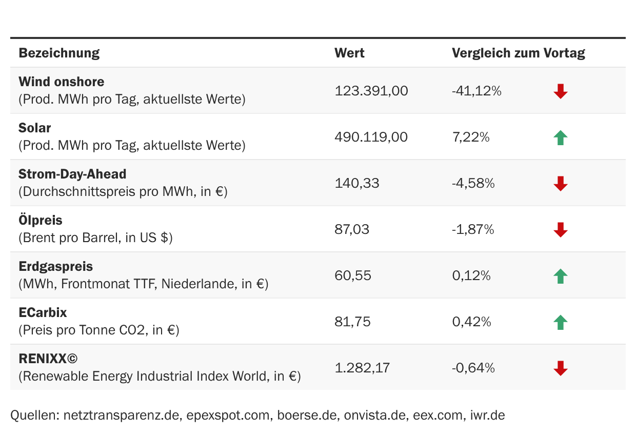 Marktdaten