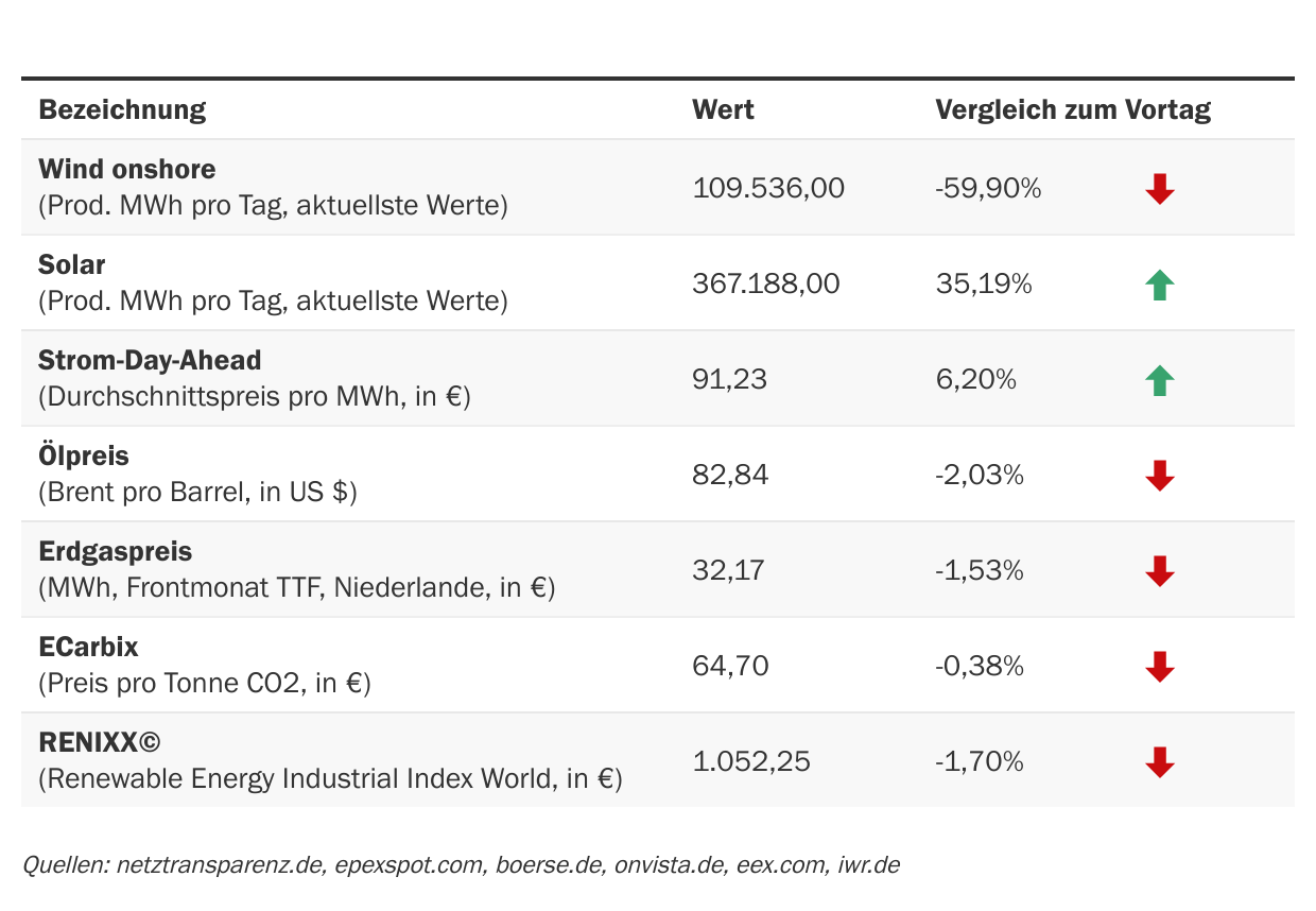 Marktdaten