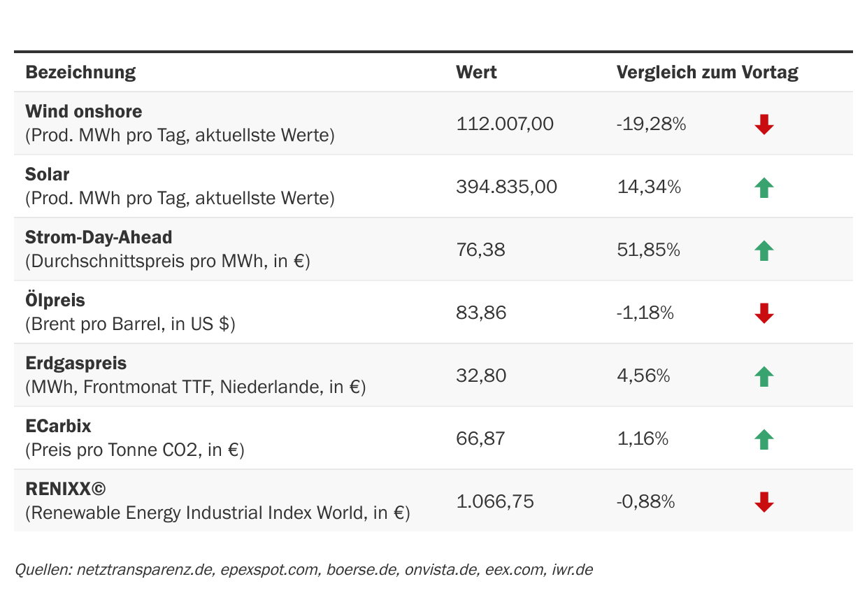Marktdaten