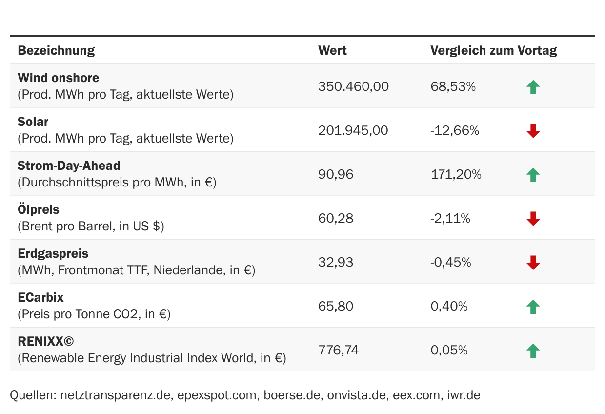 Marktdaten