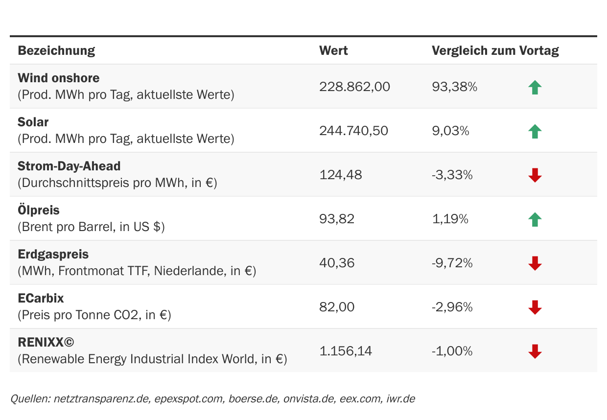 Marktdaten