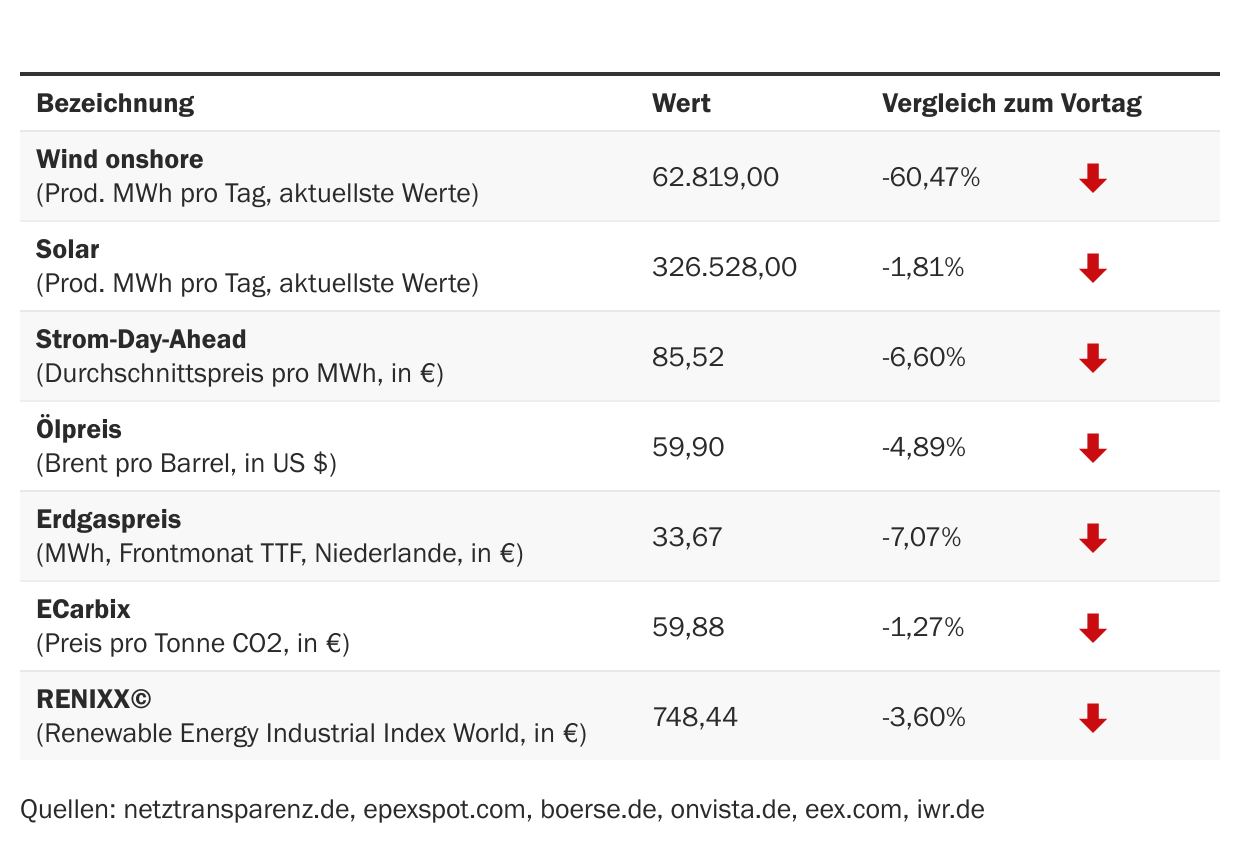 Marktdaten