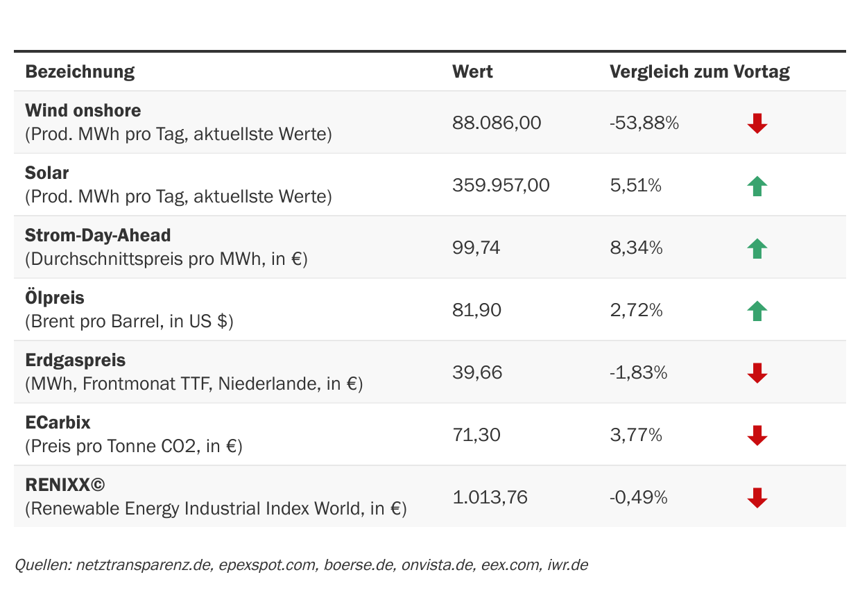 Marktdaten