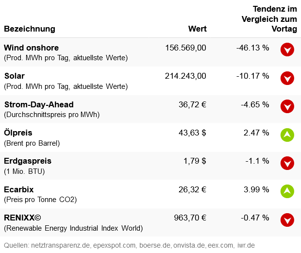 Marktdaten