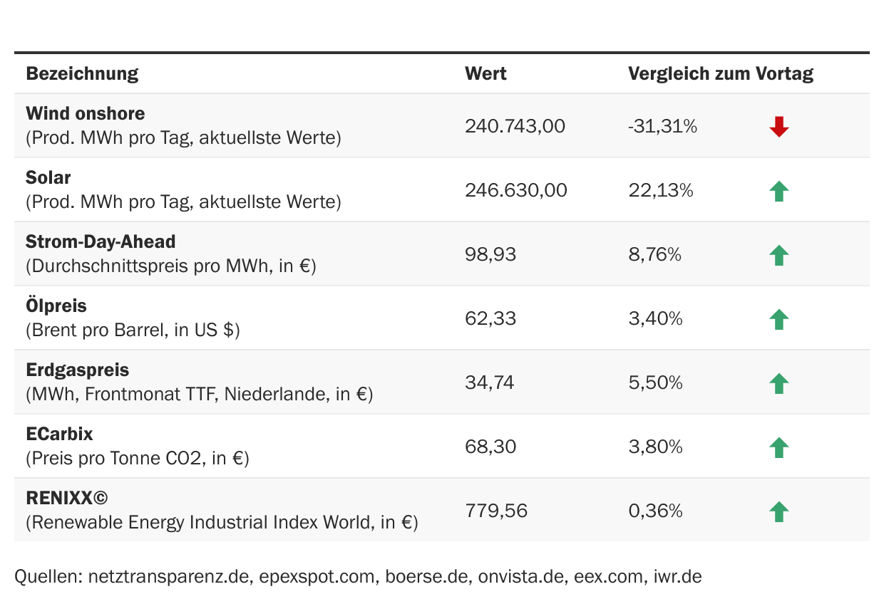 Marktdaten