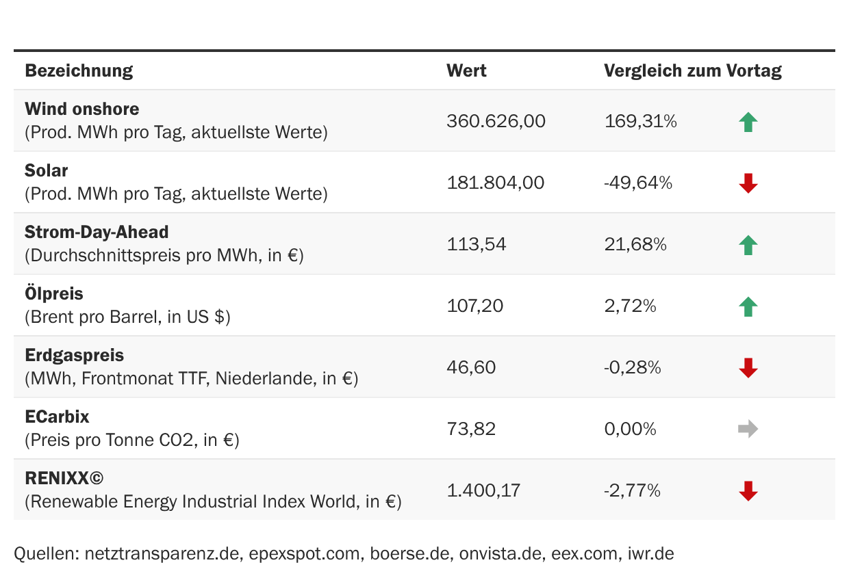 Marktdaten