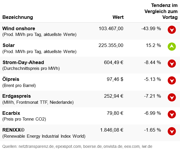 Marktdaten