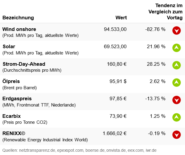 Marktdaten