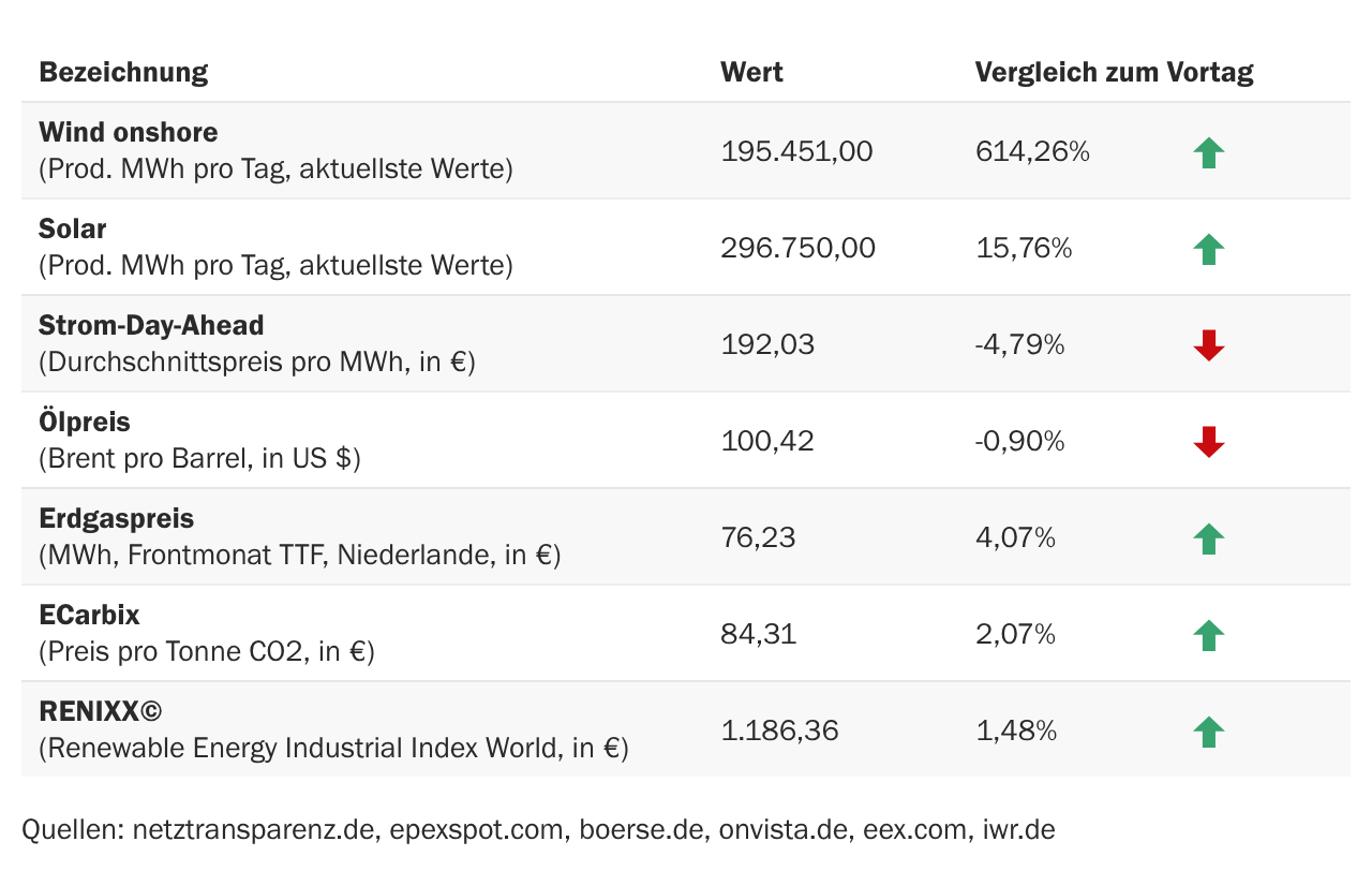 Marktdaten