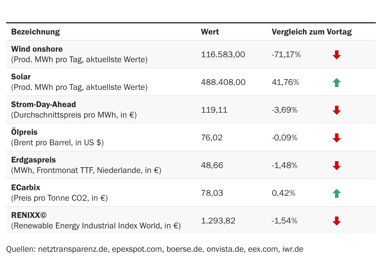 Marktdaten